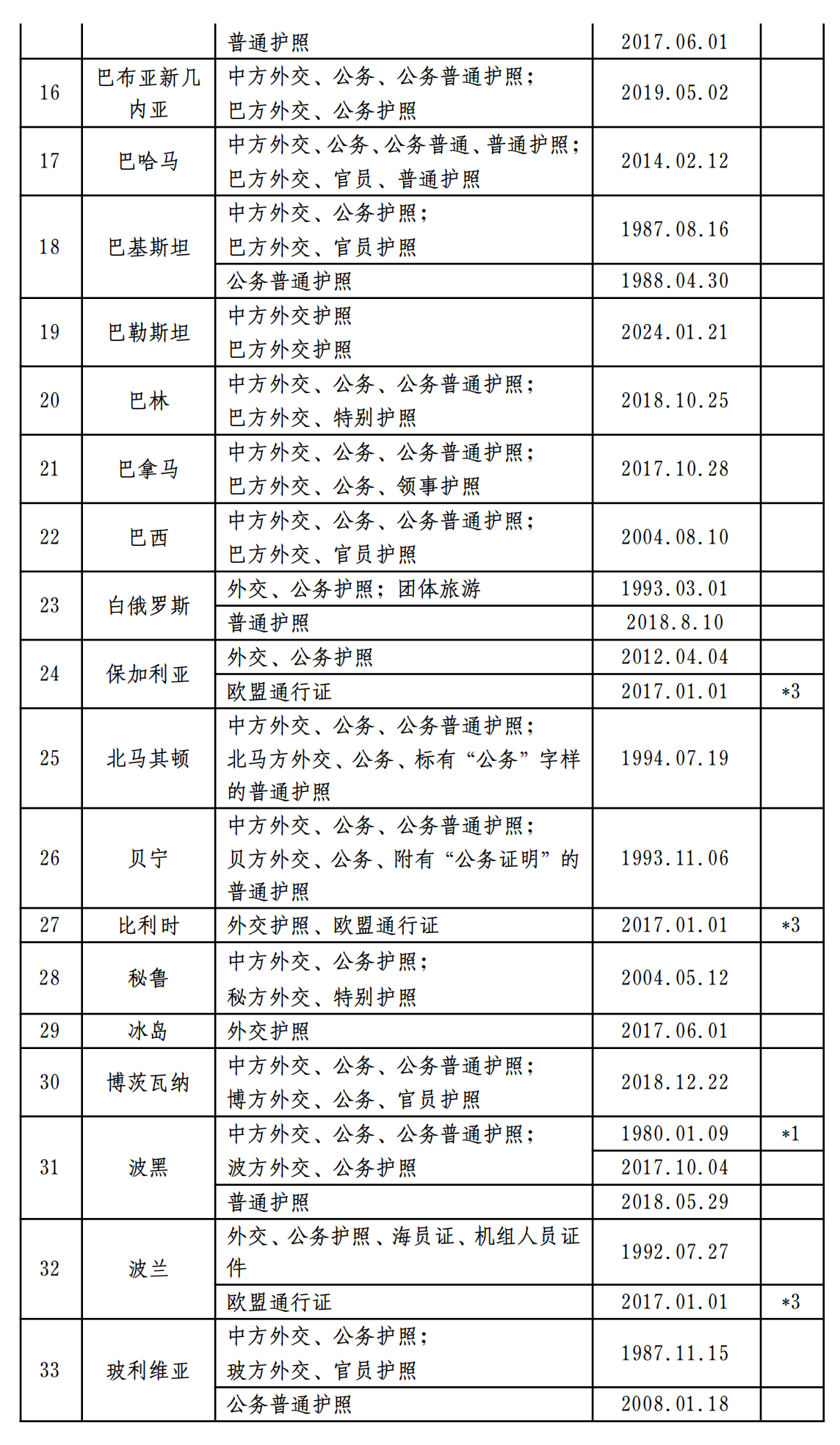 中外互免签证协定一览表（2024.05.10）_01.png