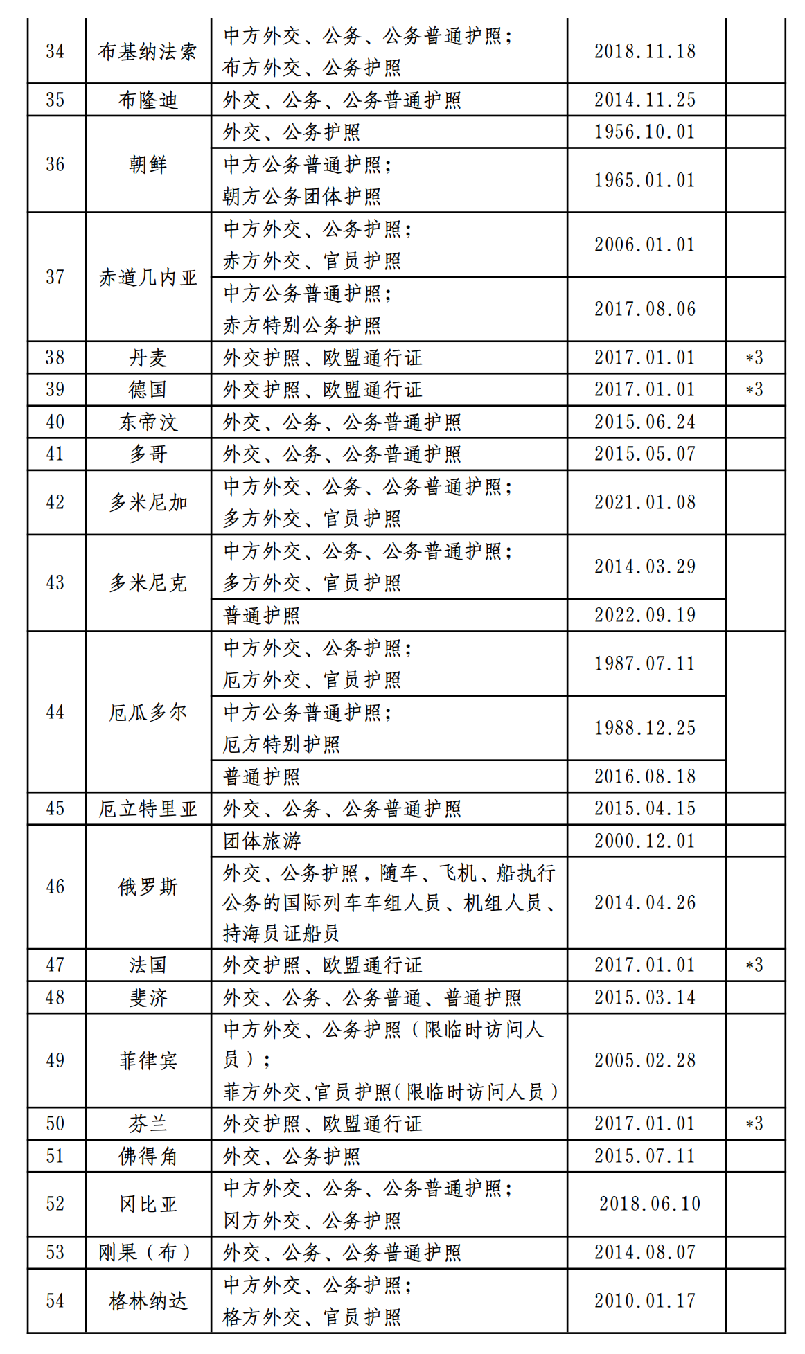 中外互免签证协定一览表（2024.05.10）_02.png