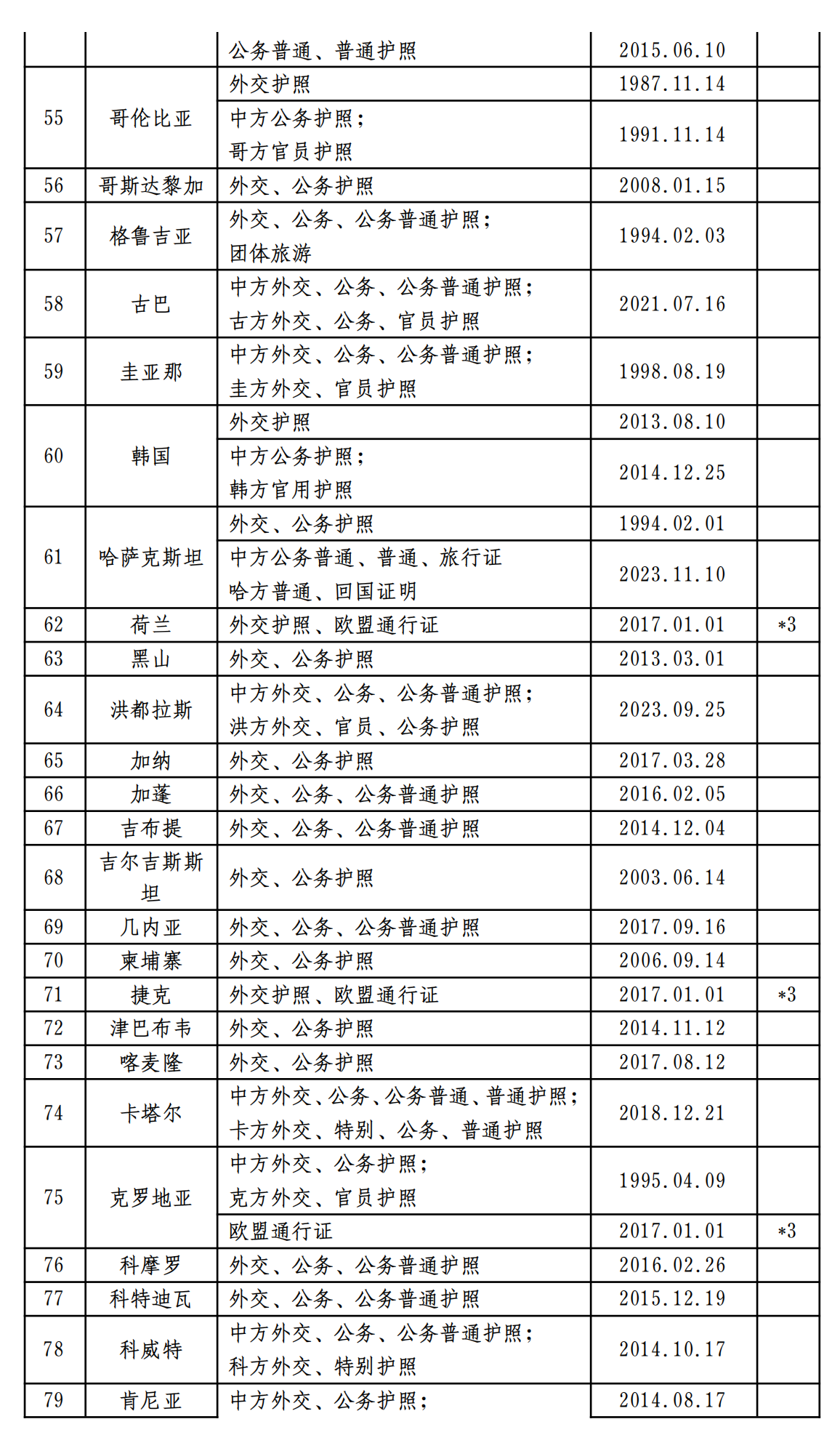 中外互免签证协定一览表（2024.05.10）_03.png