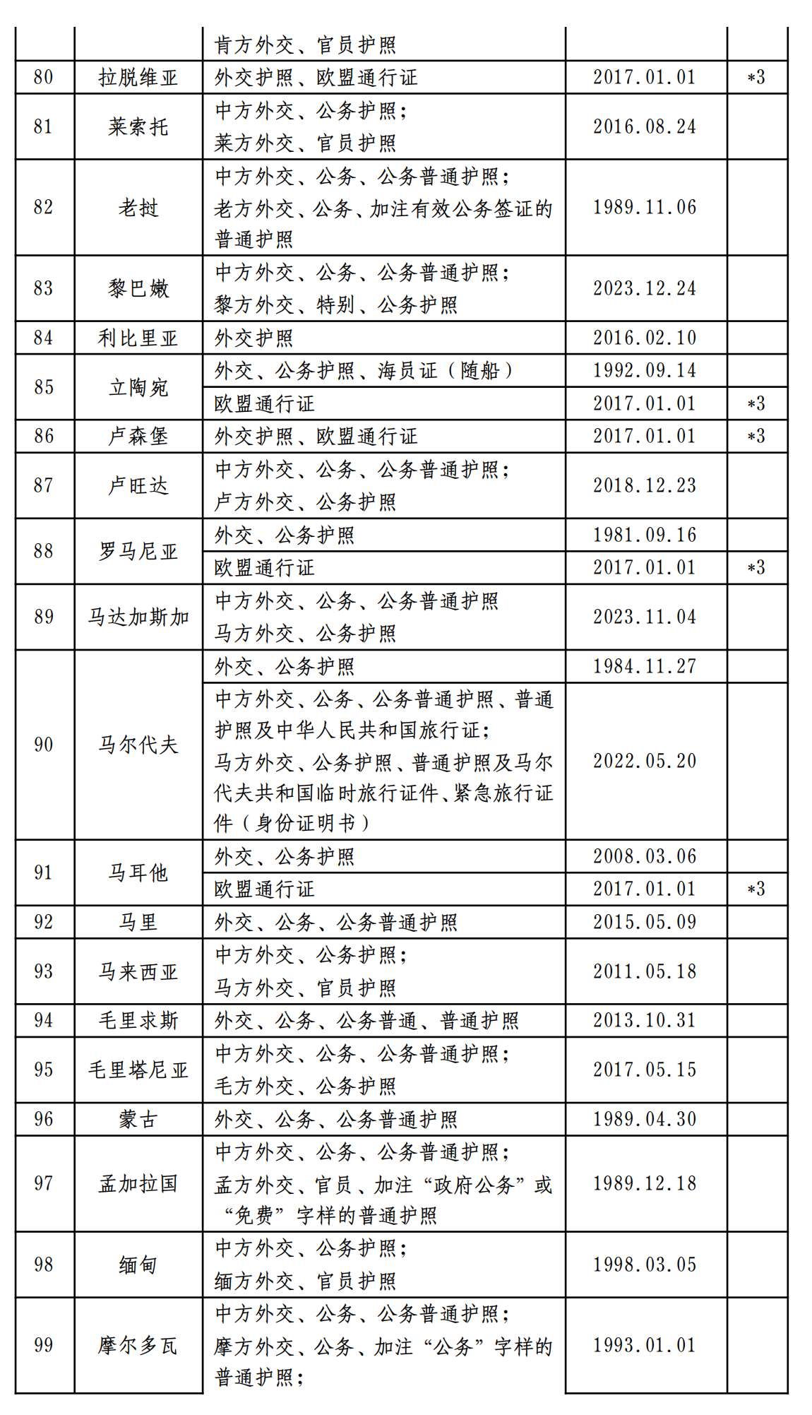 中外互免签证协定一览表（2024.05.10）_04.png