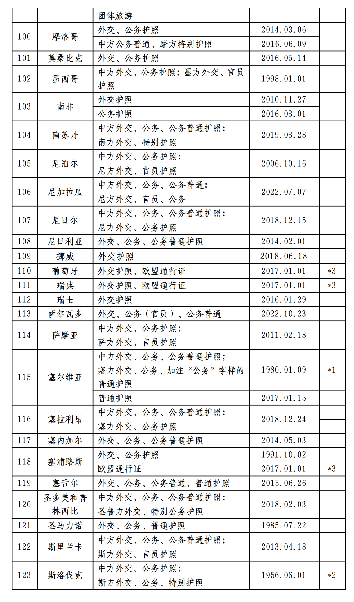 中外互免签证协定一览表（2024.05.10）_05.png